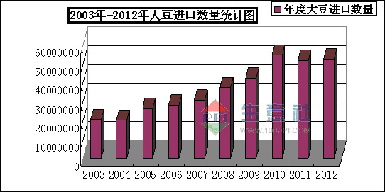 进口大豆数量增加冲击国产市场_国储政策对大豆价格影响_大豆价格